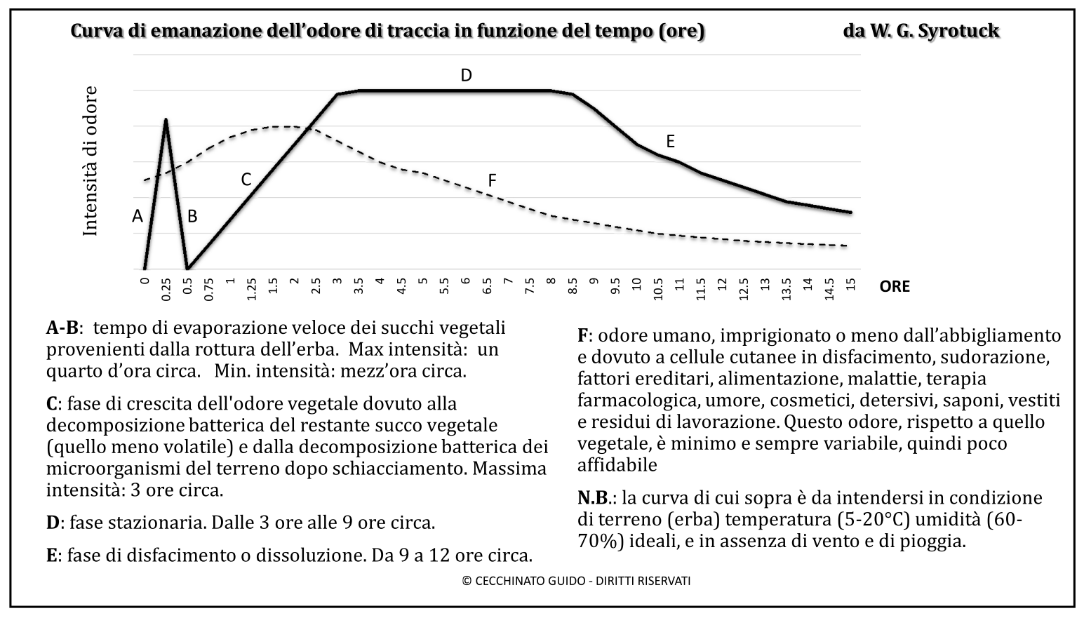 Curva di emanazione